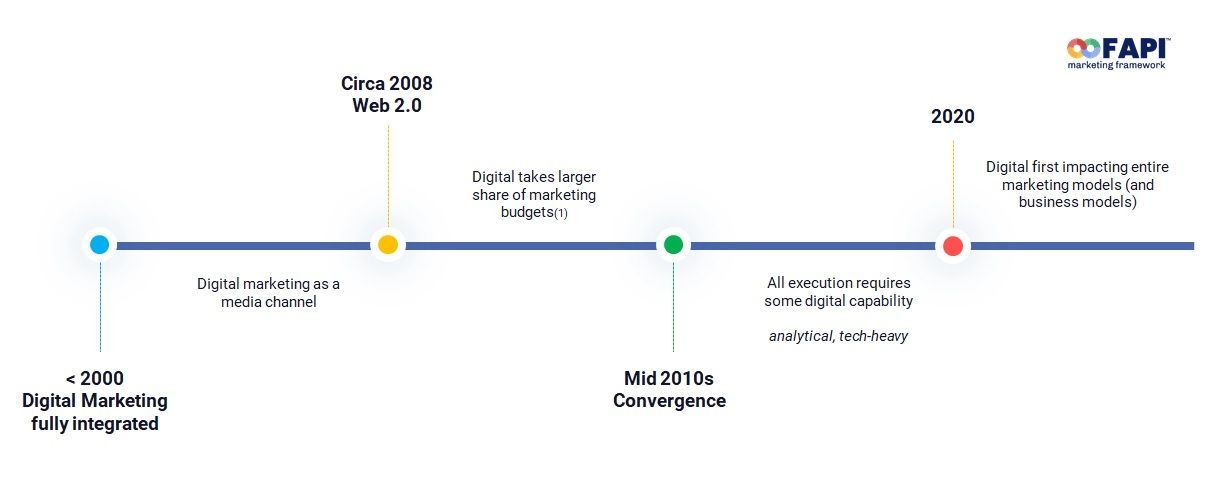 Marketing transformation