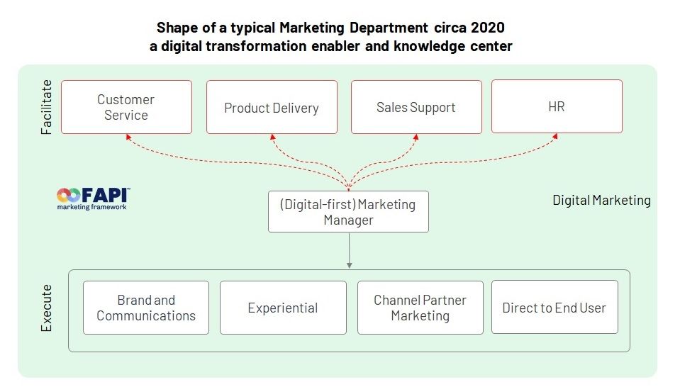 Marketing organizational diagram