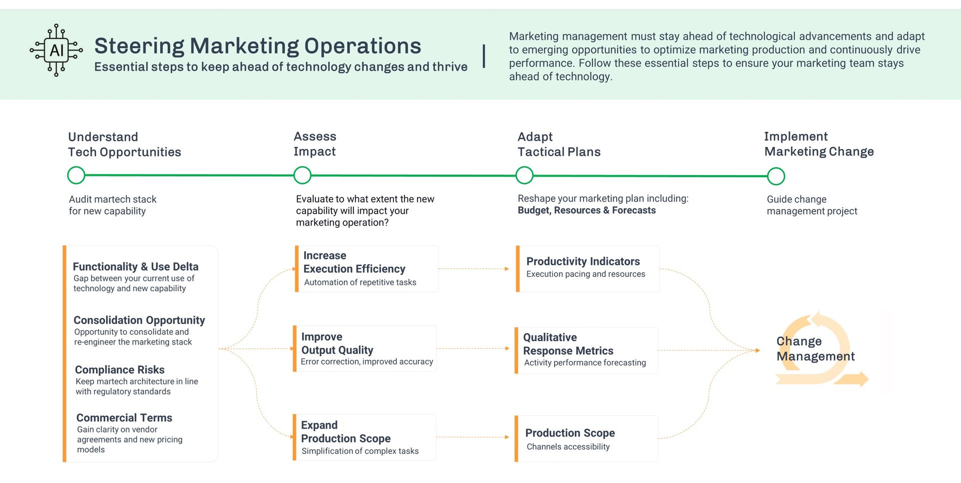 Essential Steps to Keep Ahead of Technology Changes and Thrive