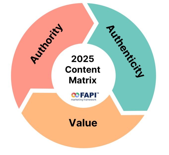 AI Volume marketing E-E-A-T Marketing process management