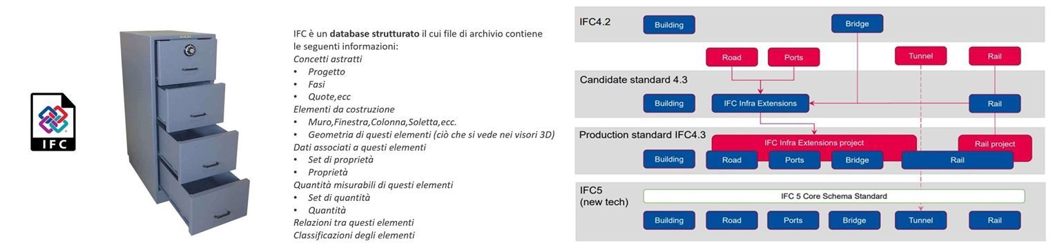 Concetto di Database di metadati in un modello IFC 