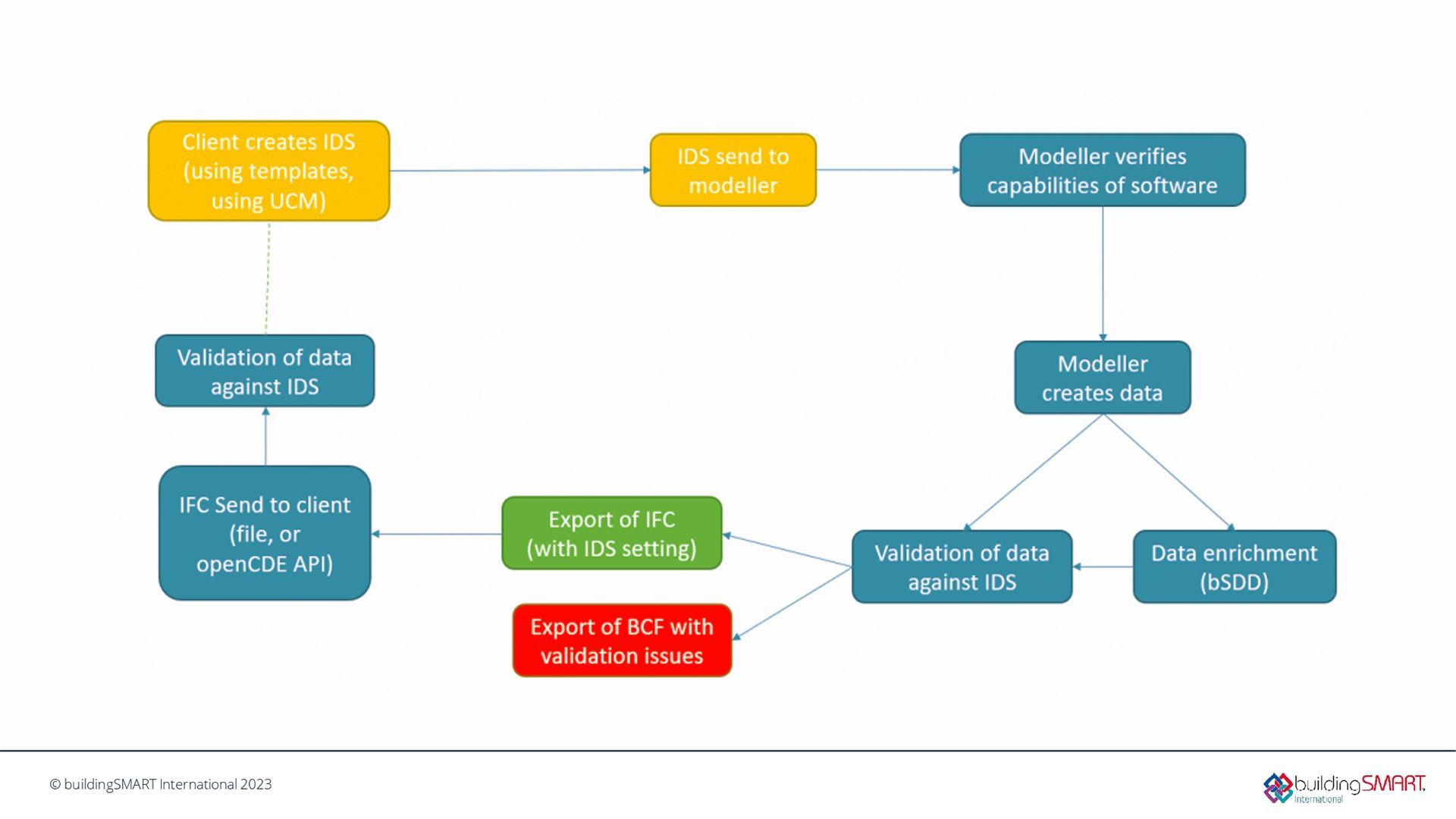 Flowchart di verifica dei contenuti informativi con lo standard IDS
