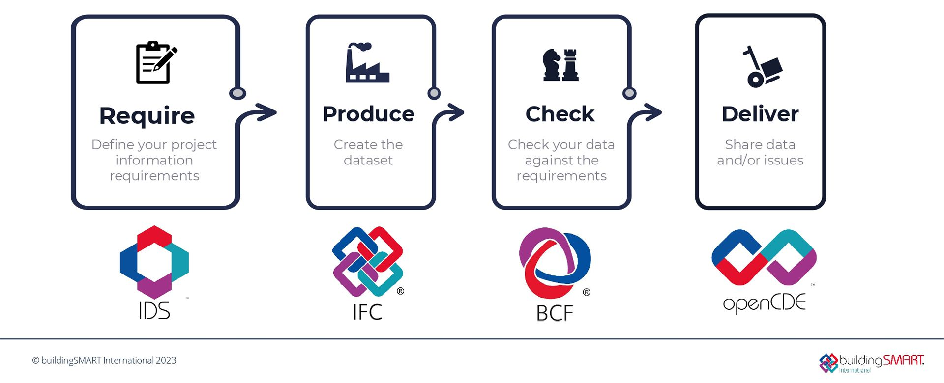 Applicazione degli standard nelle fasi del processo openBIM