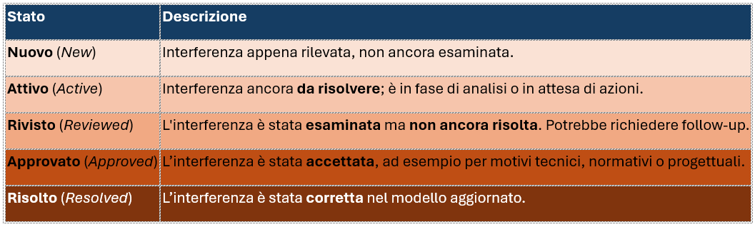 Stati degli scontri rilevati in Navisworks Stati degli scontri rilevati in Navisworks