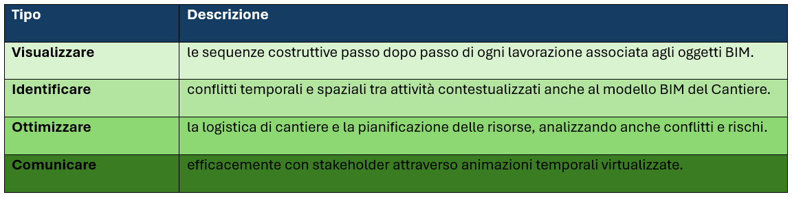 Vantaggi del Time Liner Gantt 4D Navisworks Vantaggi del Time Liner Gantt 4D Navisworks