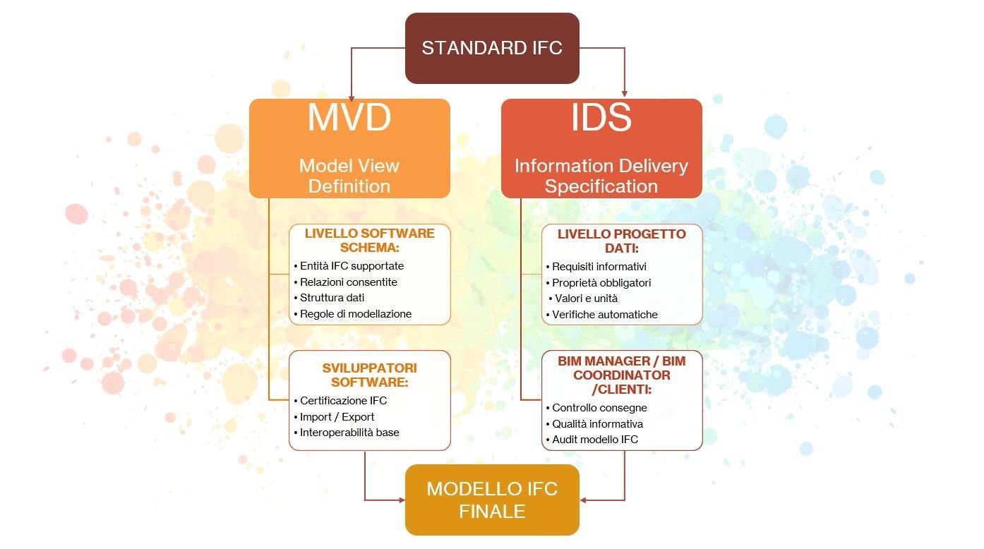 Schema Standard IFC come unione di MVD & IDS 