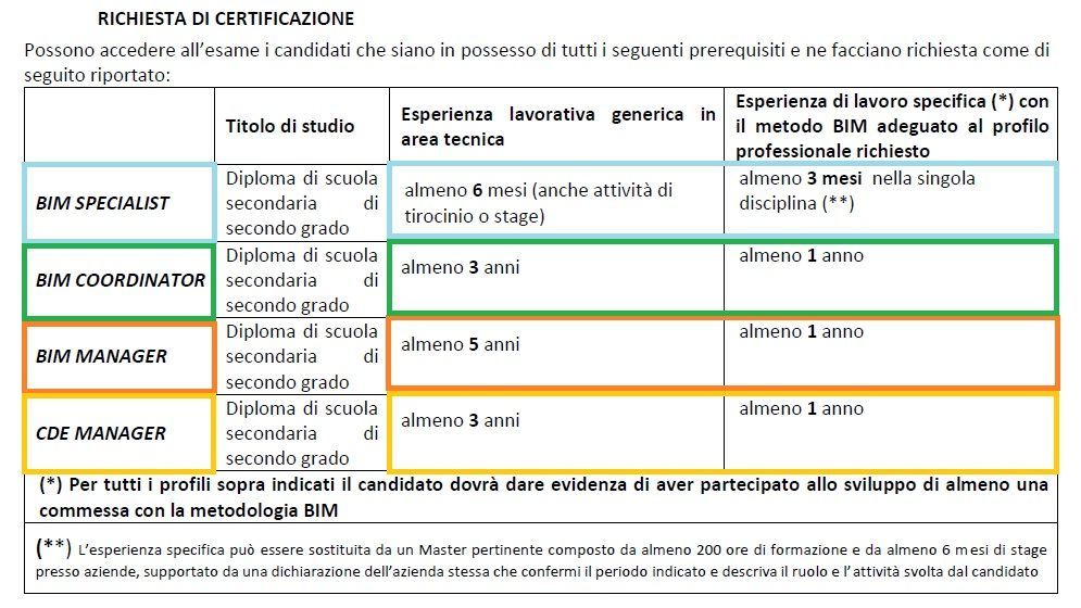 Requisiti Ammissione Esame Esperti BIM