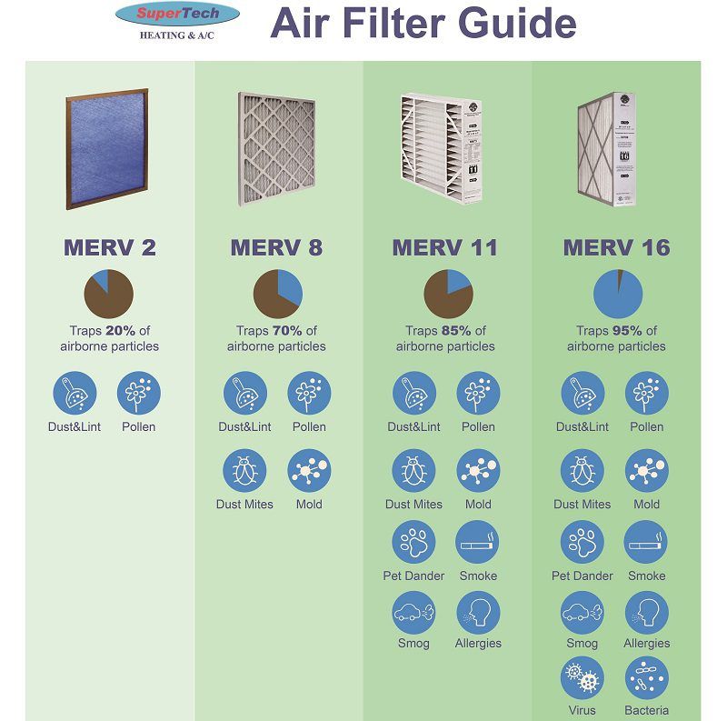 Air Filter Guide, Air, Filter, Guide, Merv, Merv 2, Merv 8, Merv 11, Merv 16