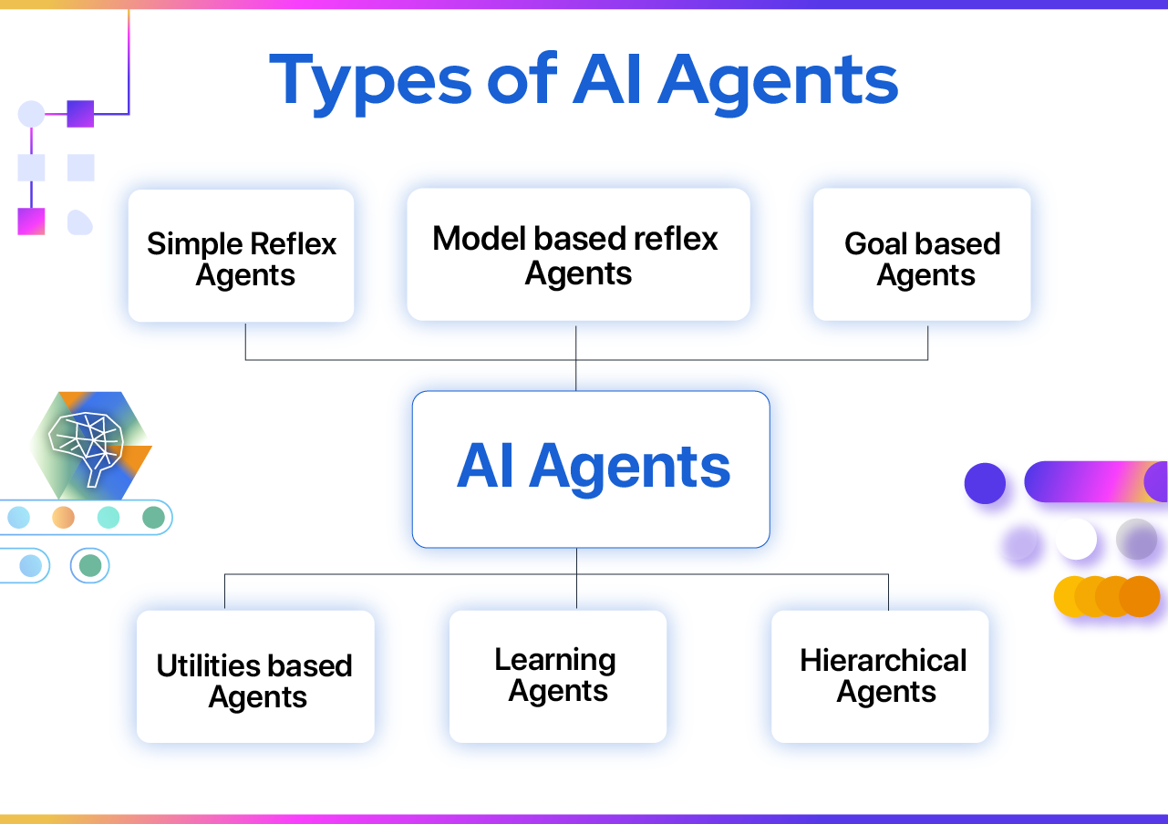 Các loại AI Agent cơ bản