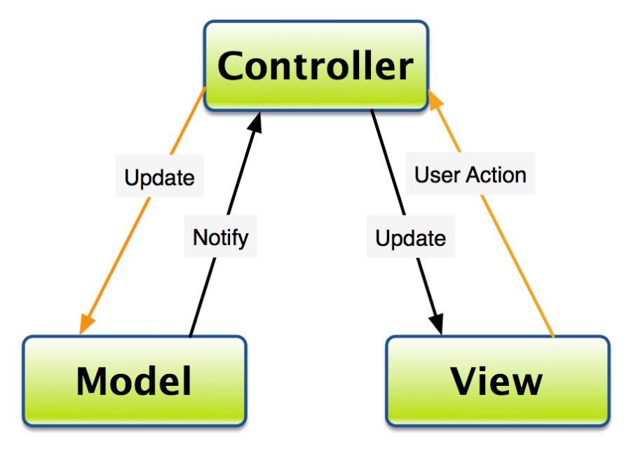 Struts sử dụng mô hình thiết kế MVC (Model-View-Controller)