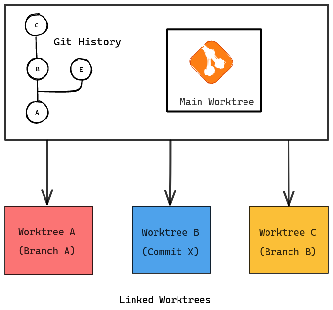 git worktree