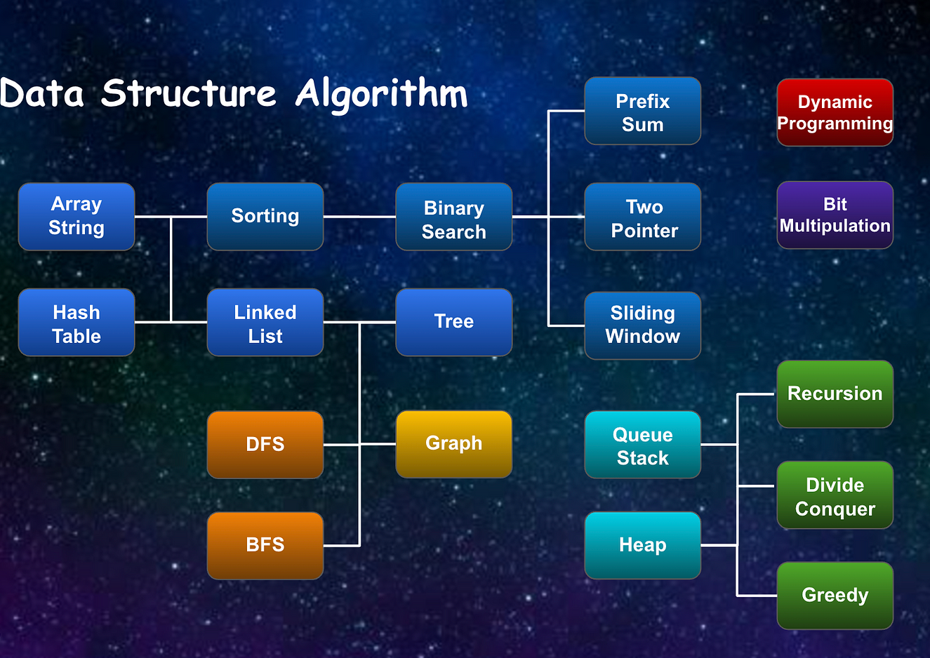 Data Structures and Algorithms