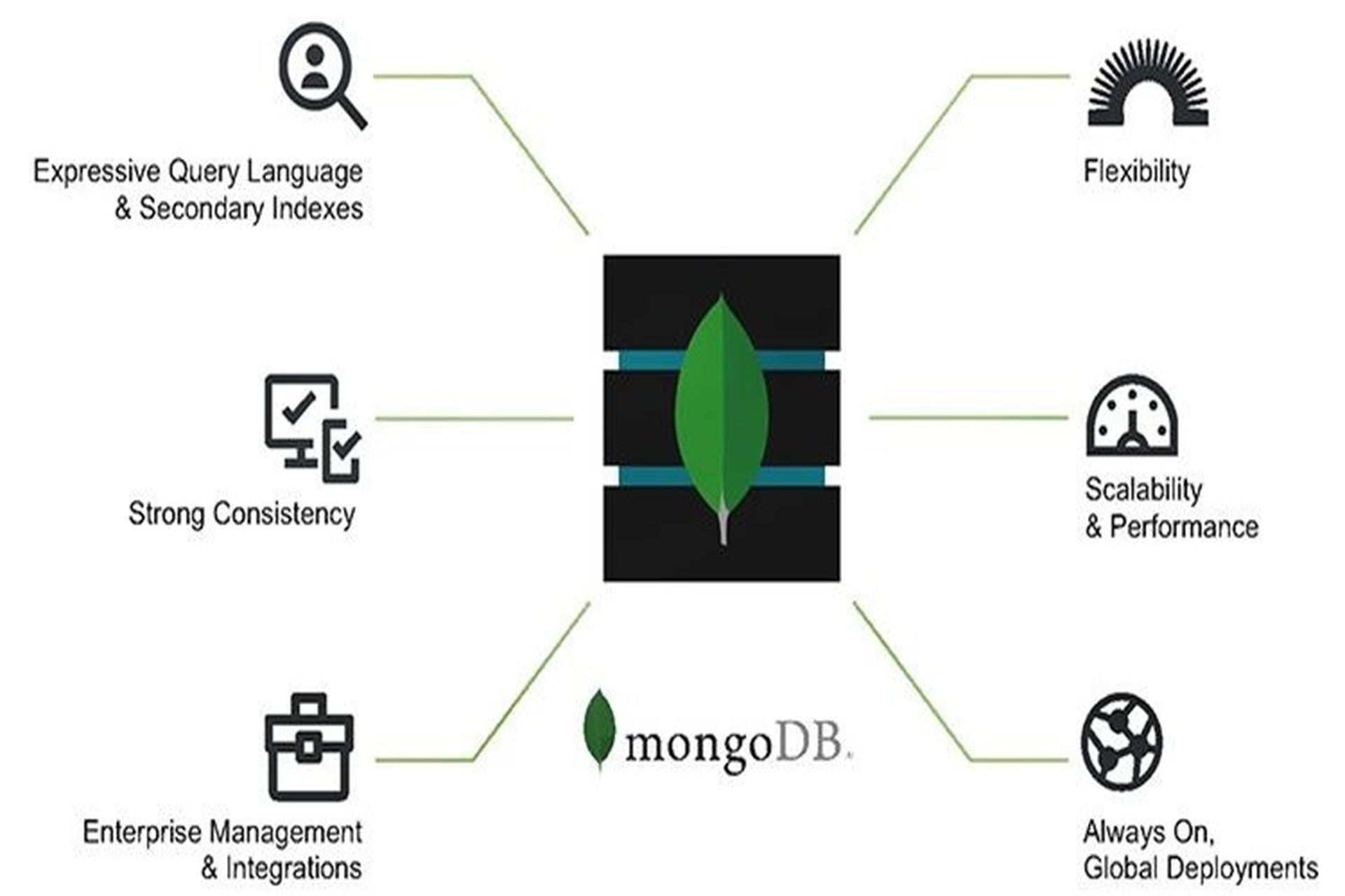 Lợi ích của MongoDB 