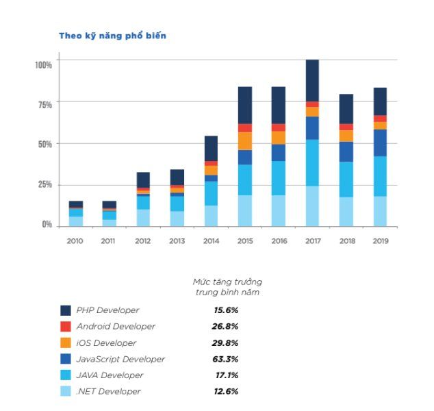 Bảng mô tả tăng trưởng về nhu cầu tuyển dụng lập trình viên theo kỹ năng phổ biến (ĐV: %/năm)