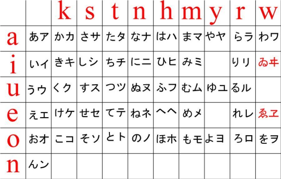 Kana là một phần của hệ thống chữ viết tiếng Nhật