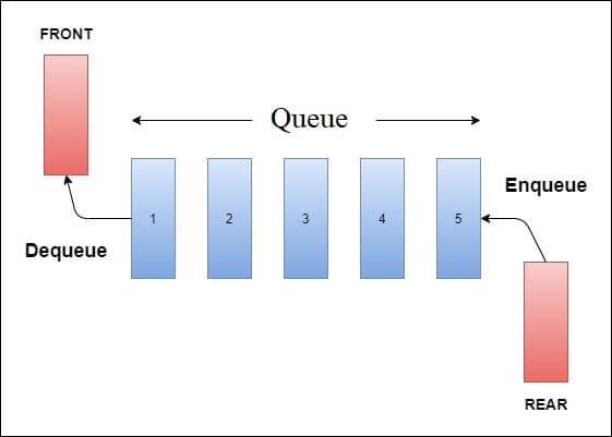 Cấu trúc dữ liệu Queue