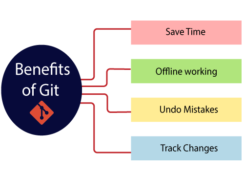 GITHUB LÀ GÌ? LỢI ÍCH VÀ TÍNH NĂNG CỦA GITHUB