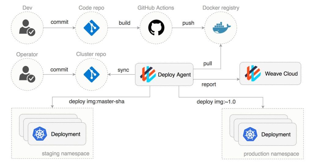 Những yếu tố cần thiết của Github