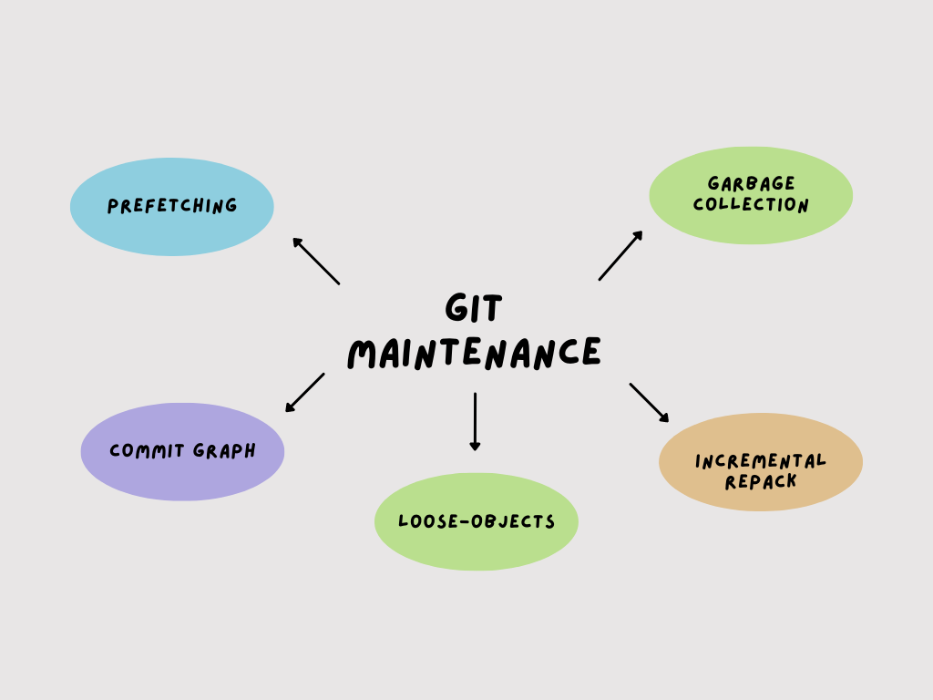 git maintenance