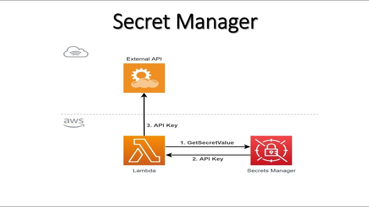 AWS Secret Manager