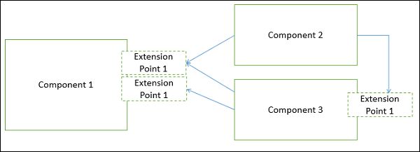 Component-based architecture 