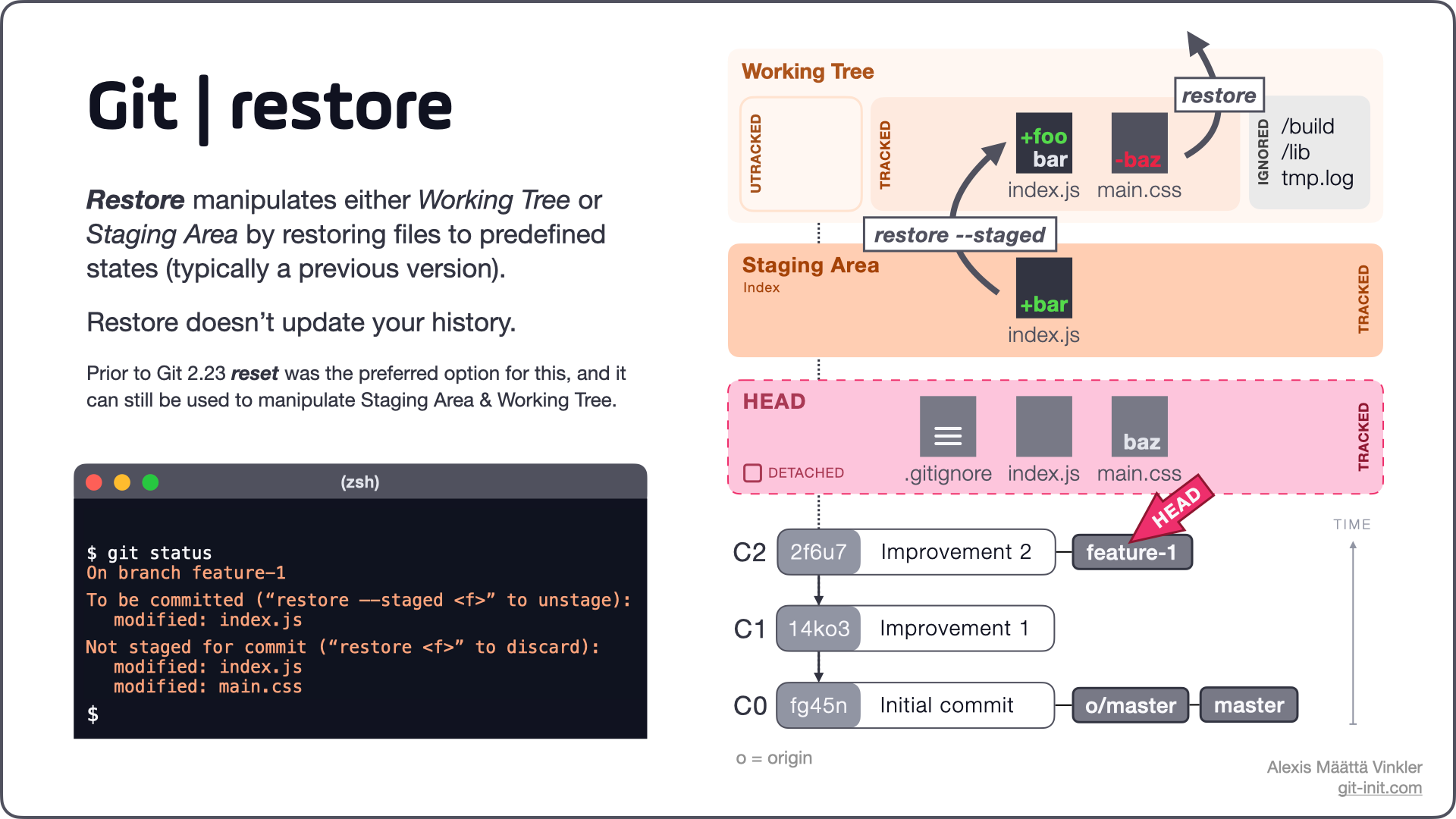 git restore