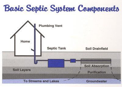 Basic Septic System Components - Septic Tank Installation in Englewood, FL