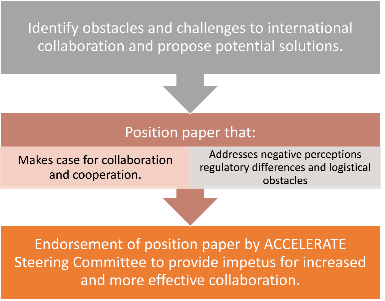 International Collaboration Objectives