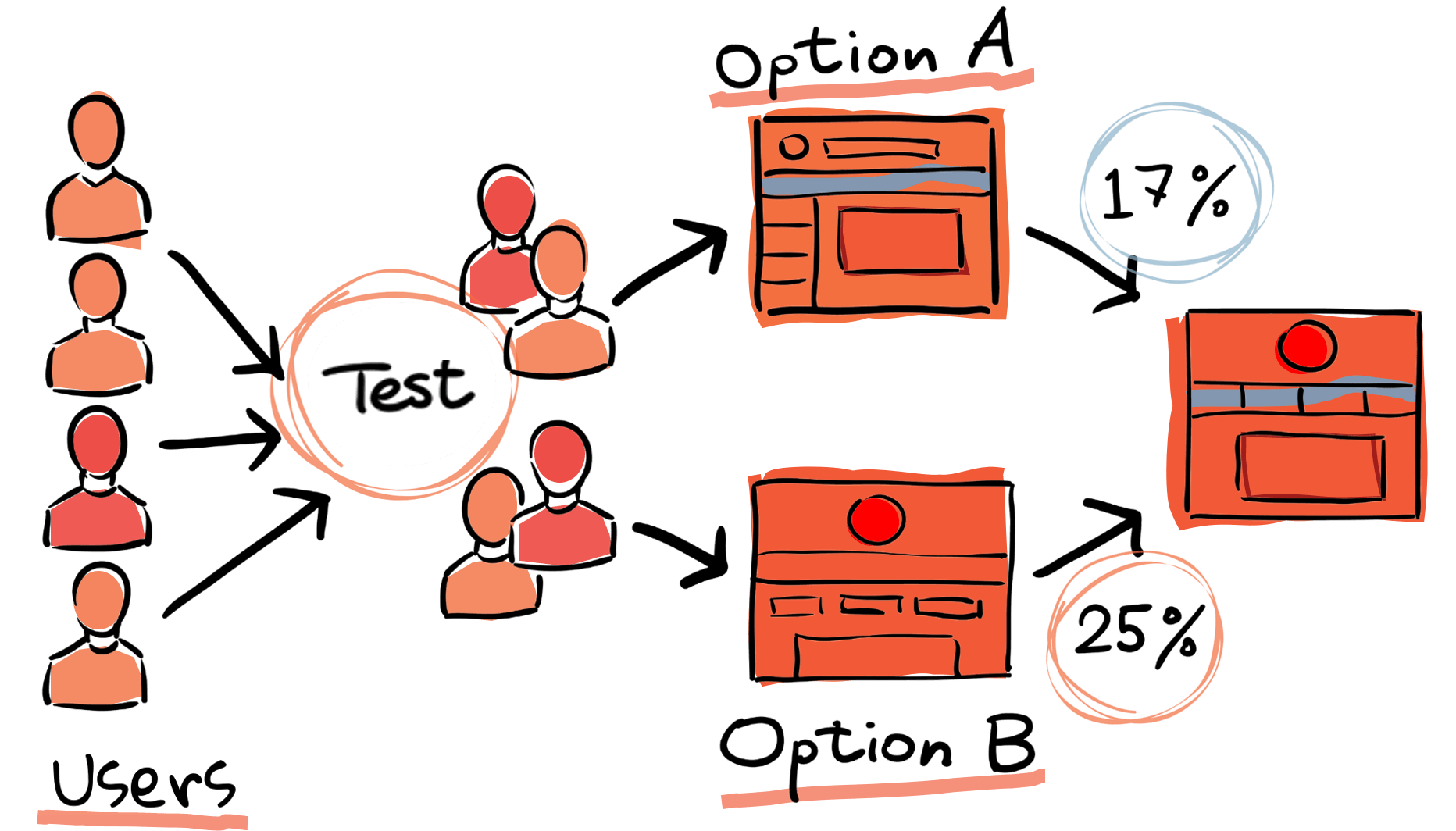 Hand drawn diagram of a hypothetical test, showing users going into the test enviroment, being directed to either Option A or B, and then the results.