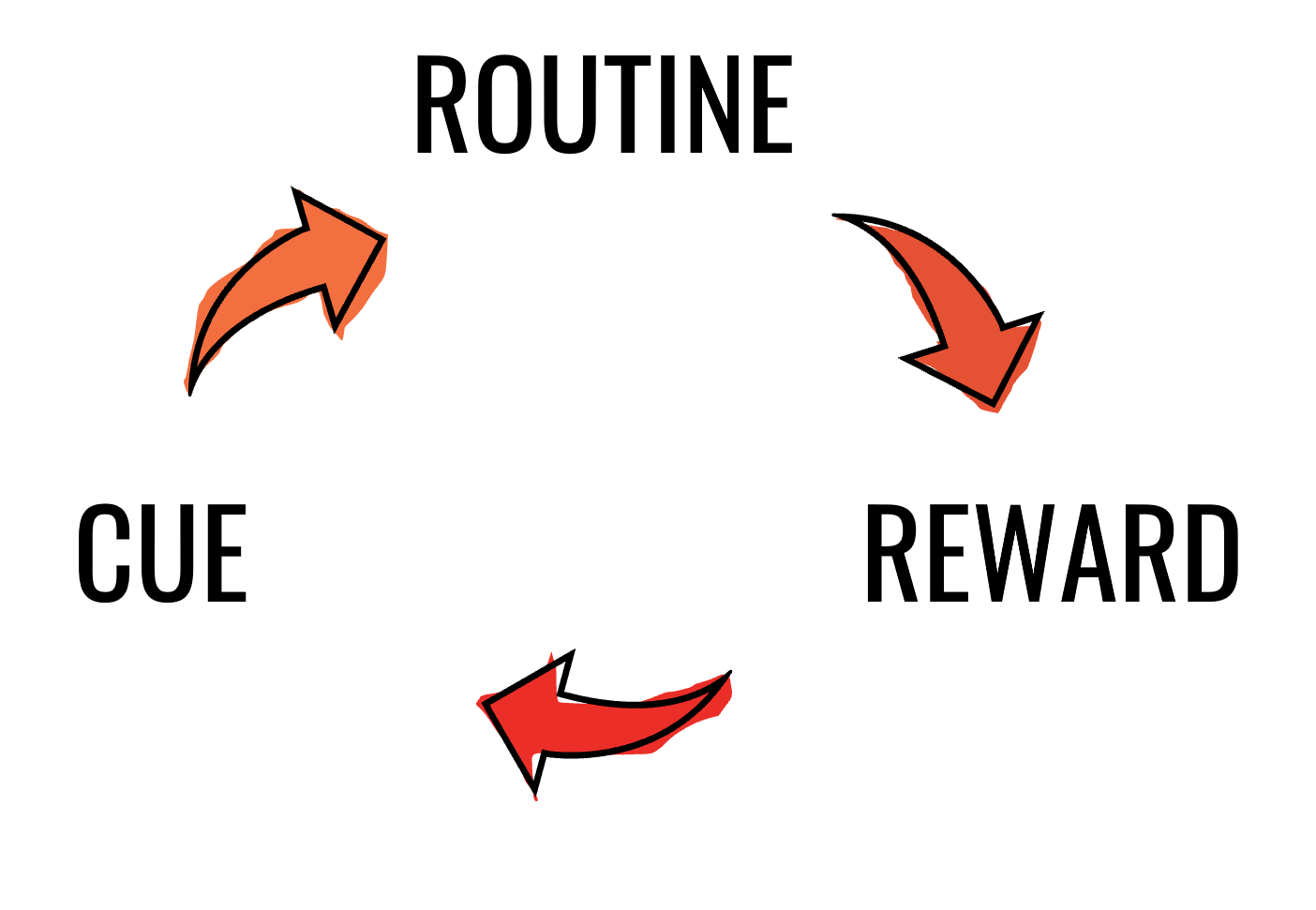 Diagram showing the habit loop, with the words 'cue', 'routine' and 'reward' with arrows going around making it a circular process