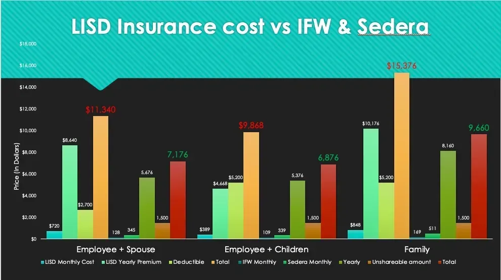 A graph showing lisd insurance cost vs ifw and sedera