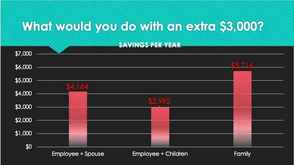 A graph showing what would you do with an extra $ 3,000.