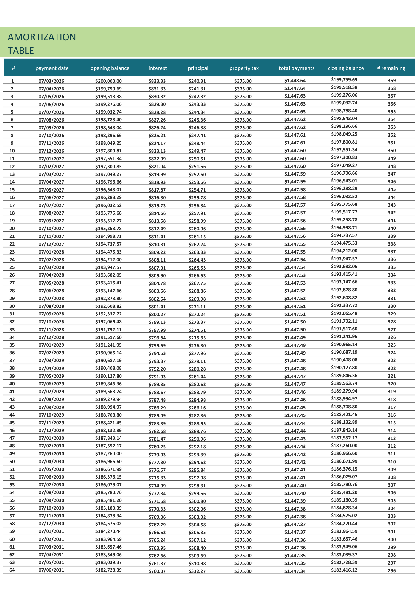 A spreadsheet table labeled 'AMORTIZATION' lists loan details across columns with numbers and data.