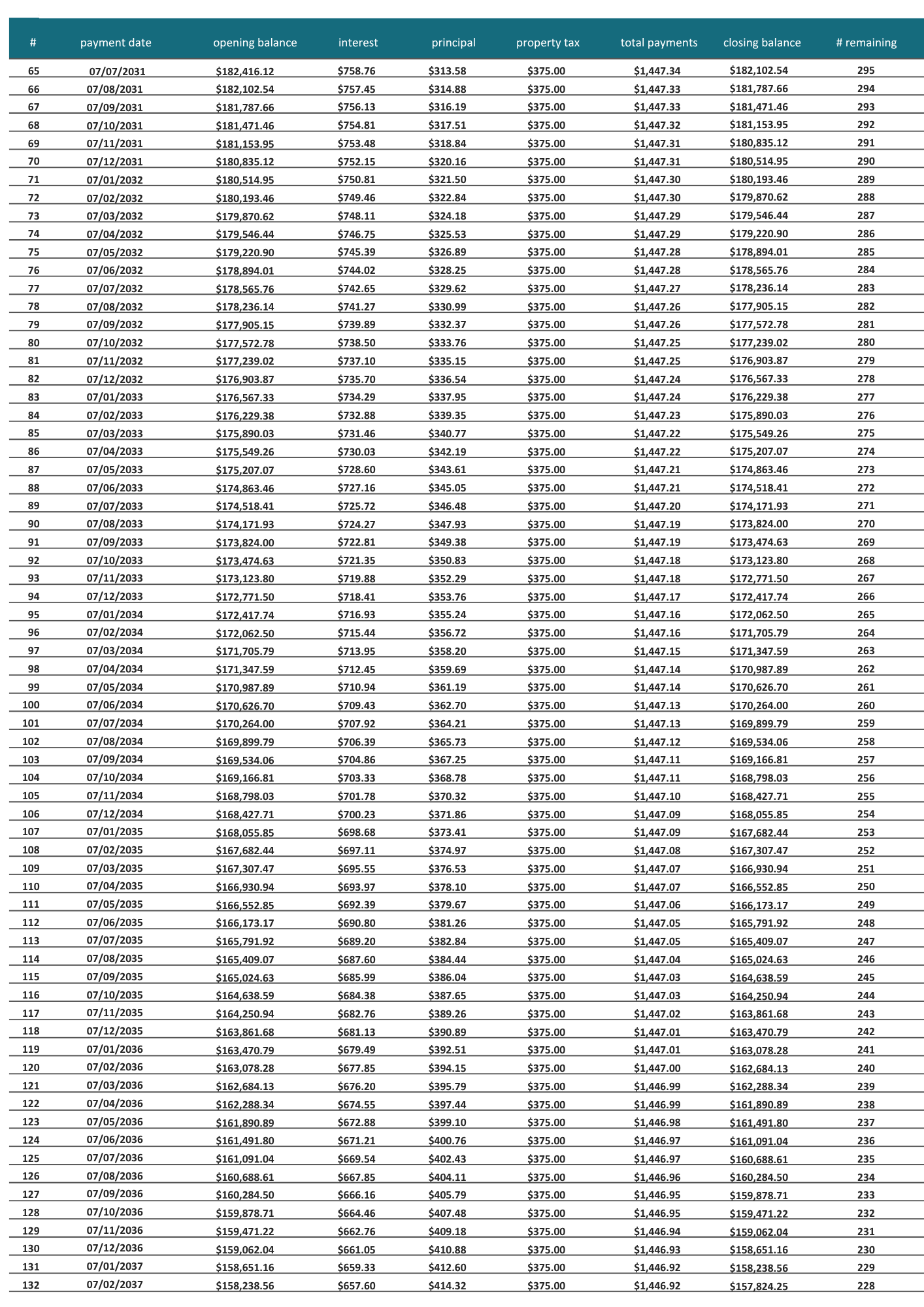 Table displaying data with columns labeled 