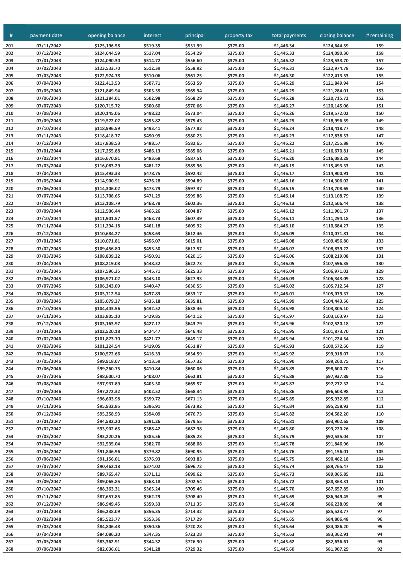 Table of data with several columns including numbers and percentages.