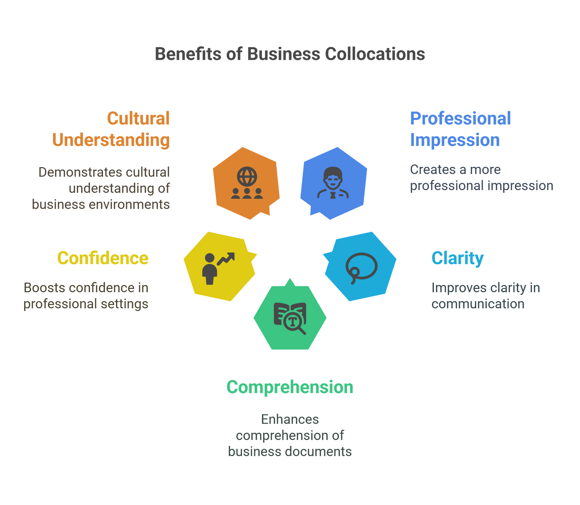 Benefits of English Business Collocations