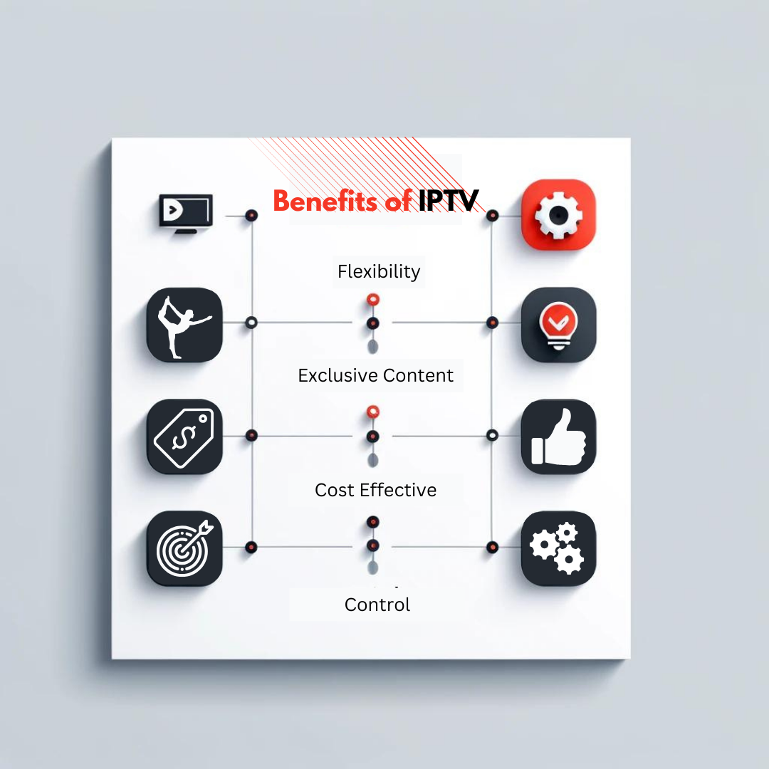 Illustration showing the benefits of IPTV, including flexibility, exclusive content, cost-effectiveness, and control over viewing experience.