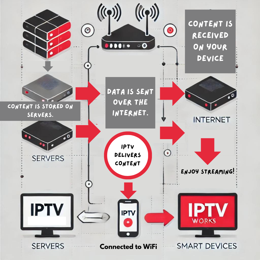 Infographic explaining how IPTV works, showing content delivered through the internet as data packets to smart TVs, smartphones, and other devices