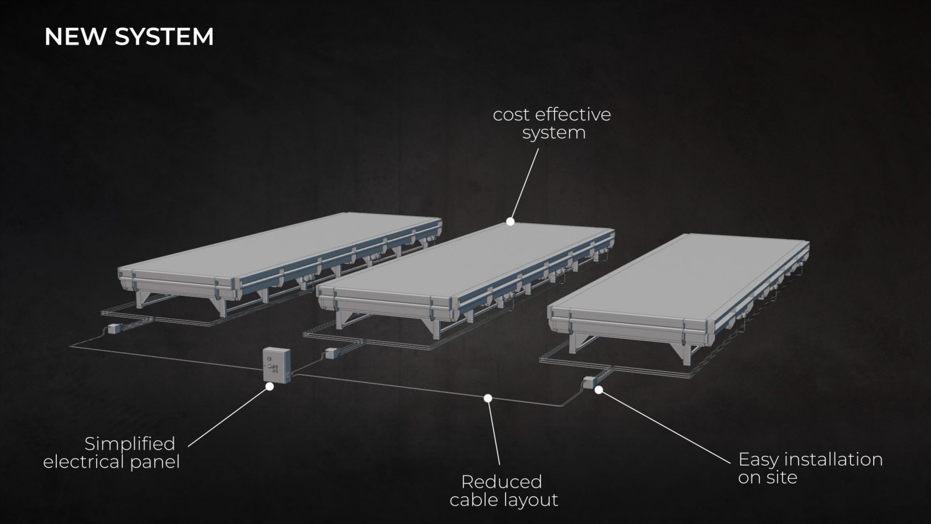 Diagram of a new system showing three gray platforms, connected by cables.  Labels: cost effective system, simplified medical base, reduced cable logistics.
