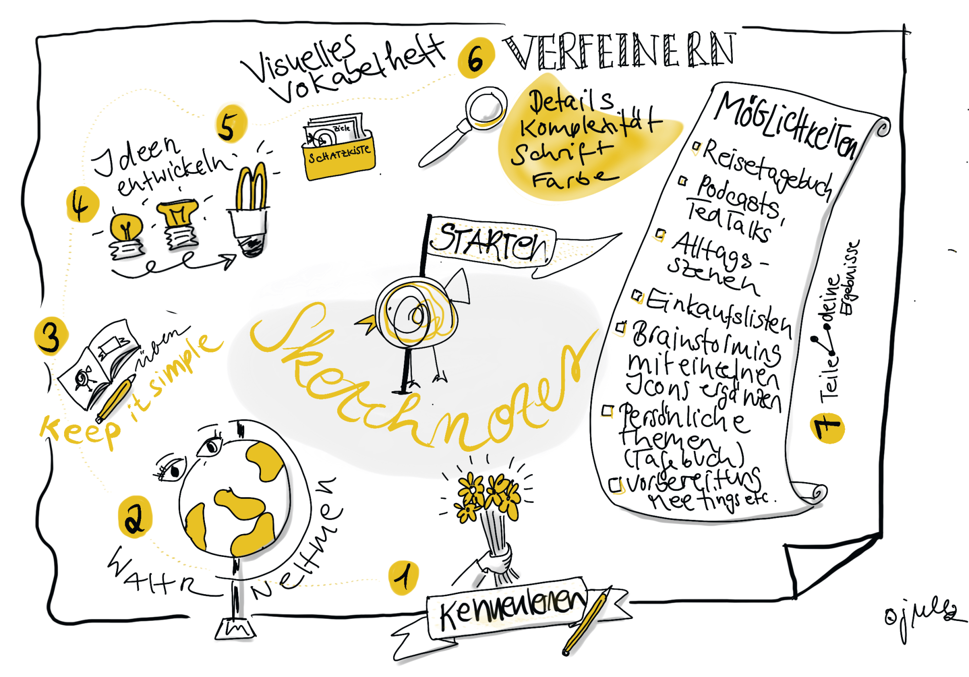 Sketchnotes | Lernprozess Sketchnotes | Lernprozess