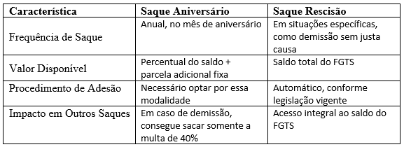 A table showing the characteristics of saque aniversario and saque resciso