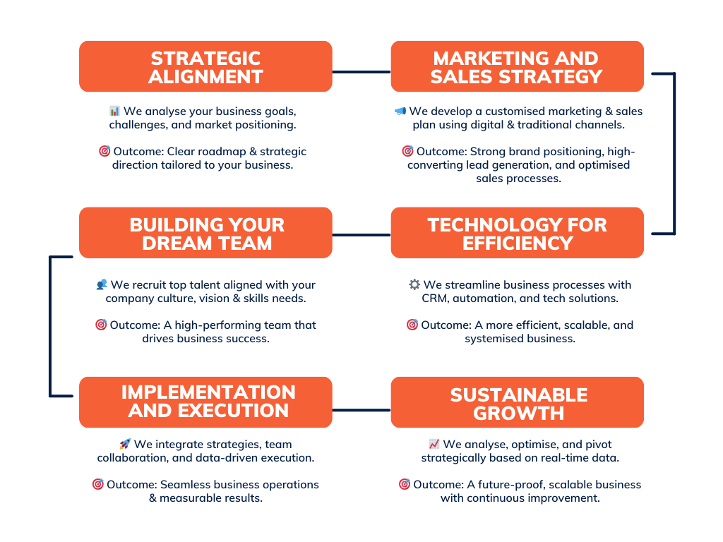 A diagram showing the steps of building a dream team , implementation and execution , and sustainable growth.