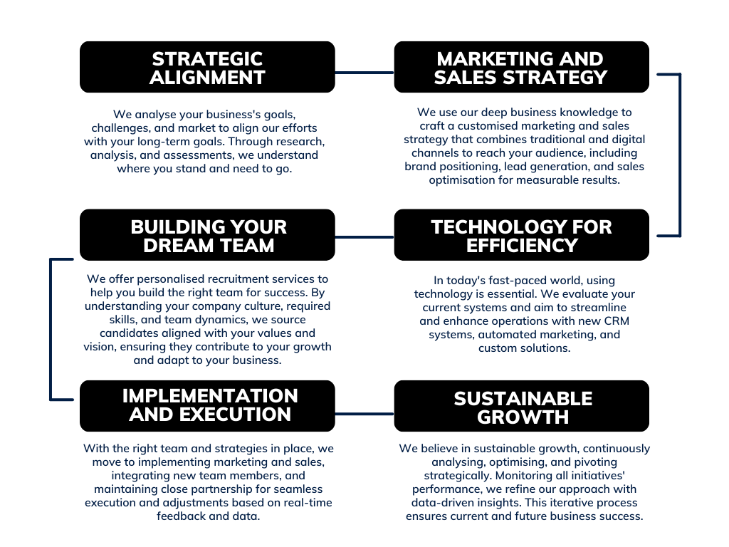 A diagram showing the steps of building a dream team , implementation and execution , and sustainable growth.