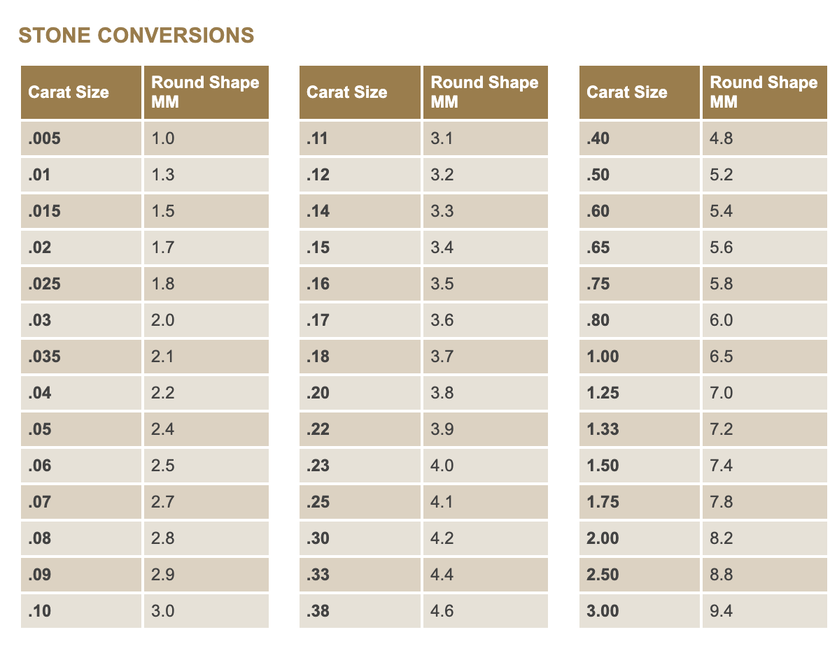 Stone size conversion chart comparing carat size to round shape millimeters.