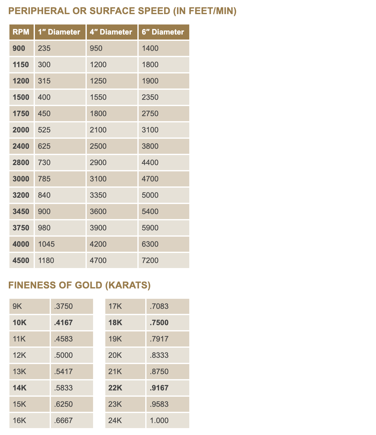 Table showing peripheral speed by RPM and diameter, and fineness of gold by karats.