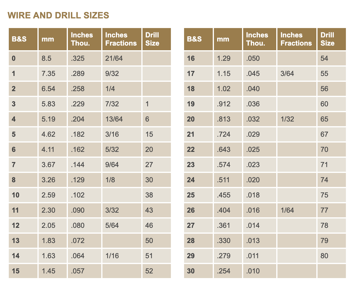 Chart showing wire gauge (B&S), inches thickness, and drill sizes.