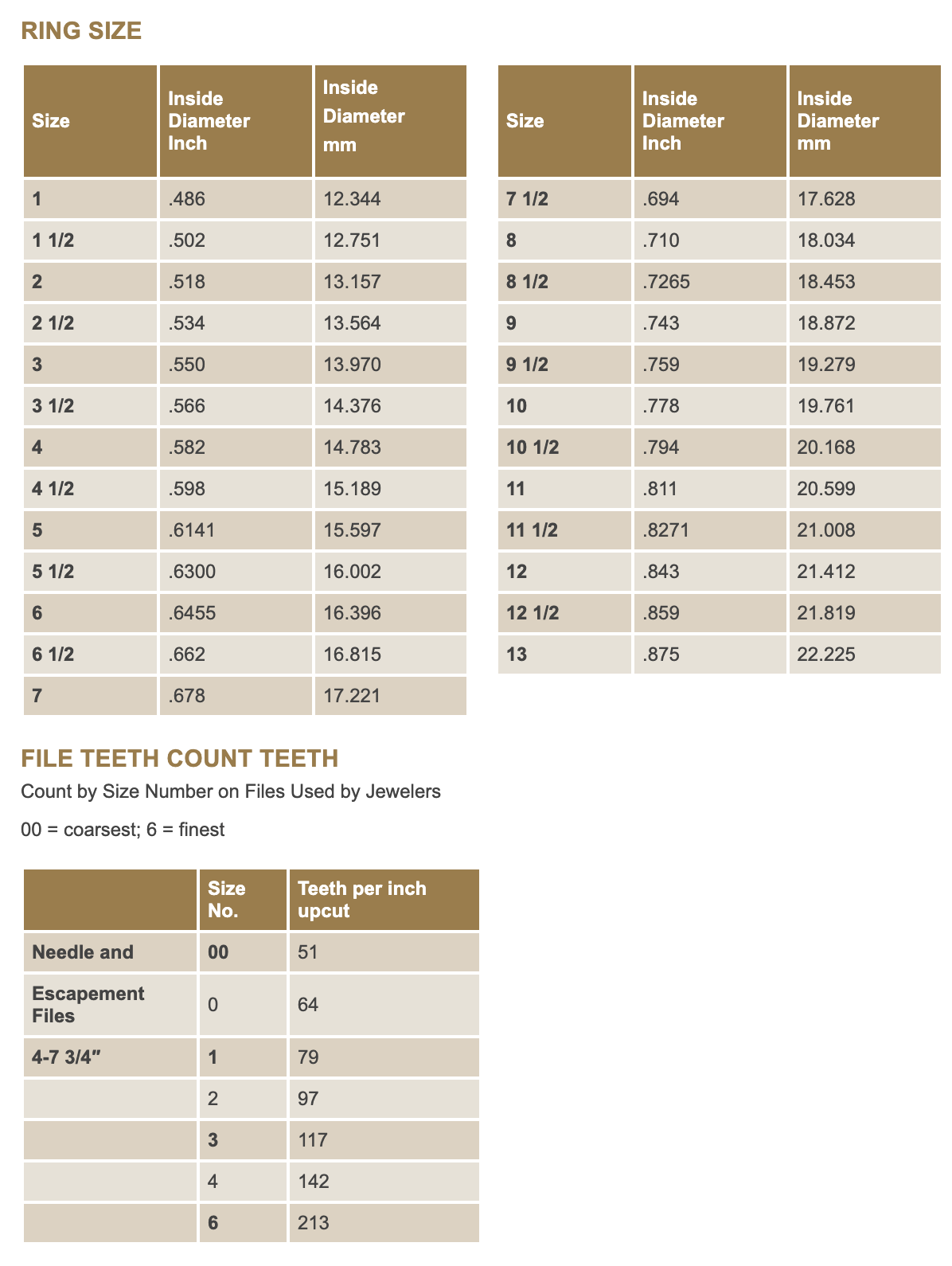 Ring size chart and file teeth count chart for ring sizing and filing.