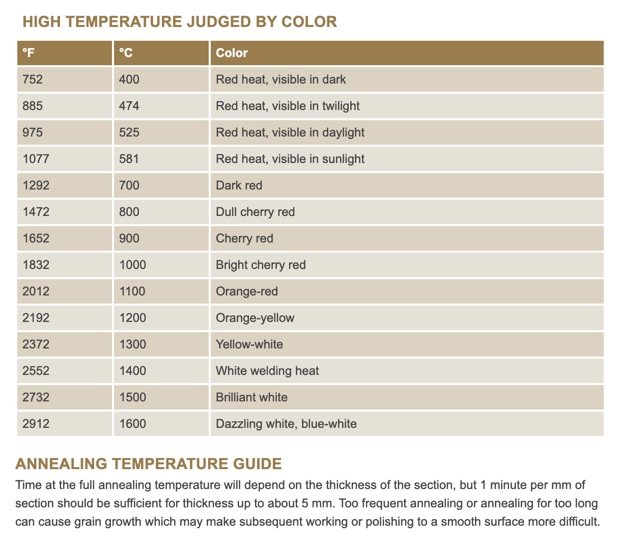 Table comparing temperatures in Fahrenheit and Celsius to the color of heated metal, including annealing guide.