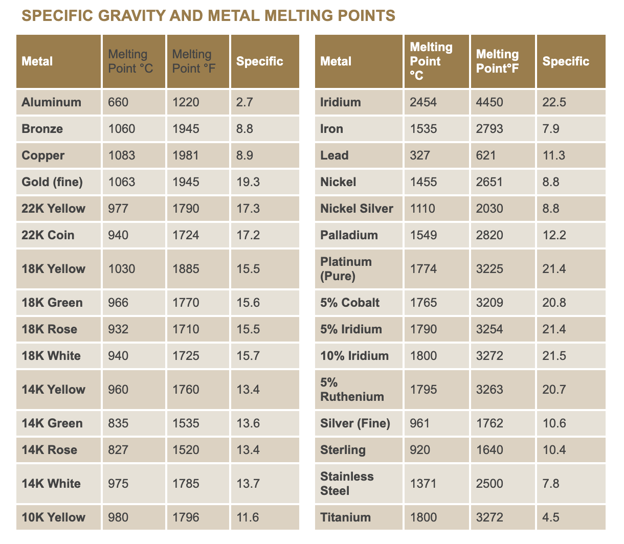 Table showing metal melting points and specific gravity in Celsius and Fahrenheit.