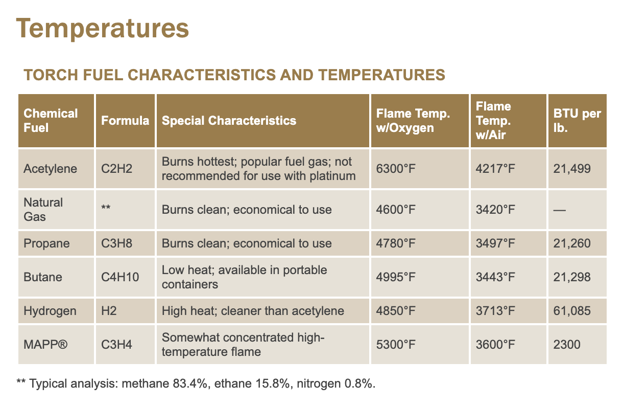Table showing torch fuel characteristics, including chemical fuel, formula, and temperatures.
